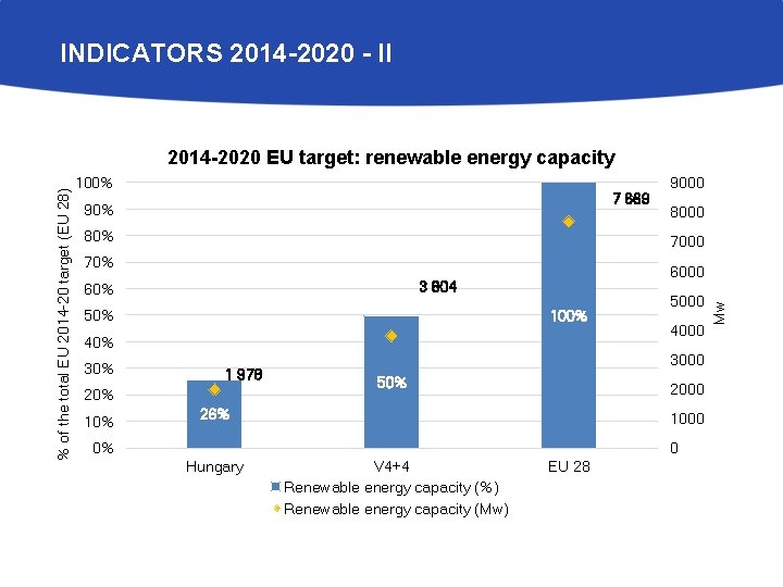 INDICATORS 2014 -2020 - II 100% 7 669 90% 80% 6000 3 804 60%