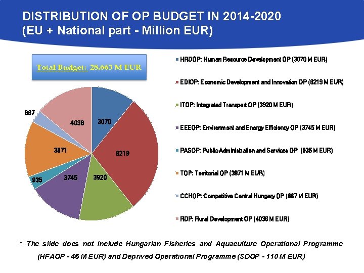 DISTRIBUTION OF OP BUDGET IN 2014 -2020 (EU + National part - Million EUR)
