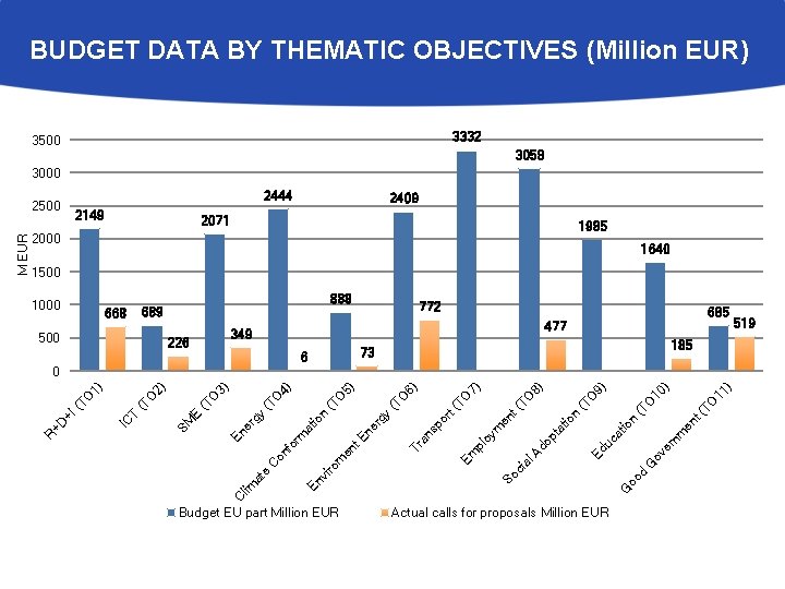 BUDGET DATA BY THEMATIC OBJECTIVES (Million EUR) 3332 3500 3058 3000 2444 2149 2409