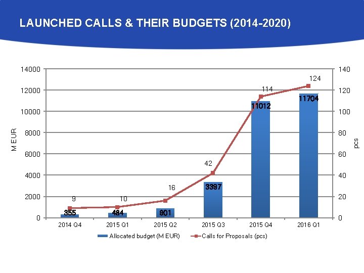 LAUNCHED CALLS & THEIR BUDGETS (2014 -2020) 14000 140 124 114 12000 11012 11704