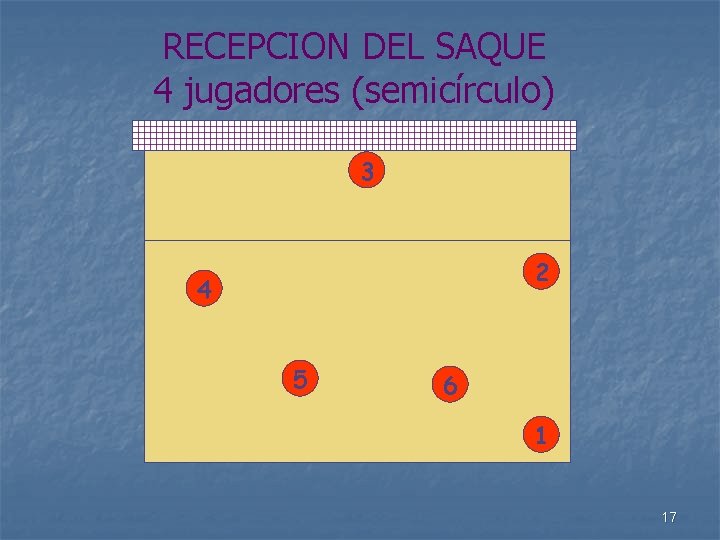 RECEPCION DEL SAQUE 4 jugadores (semicírculo) 3 2 4 5 6 1 17 