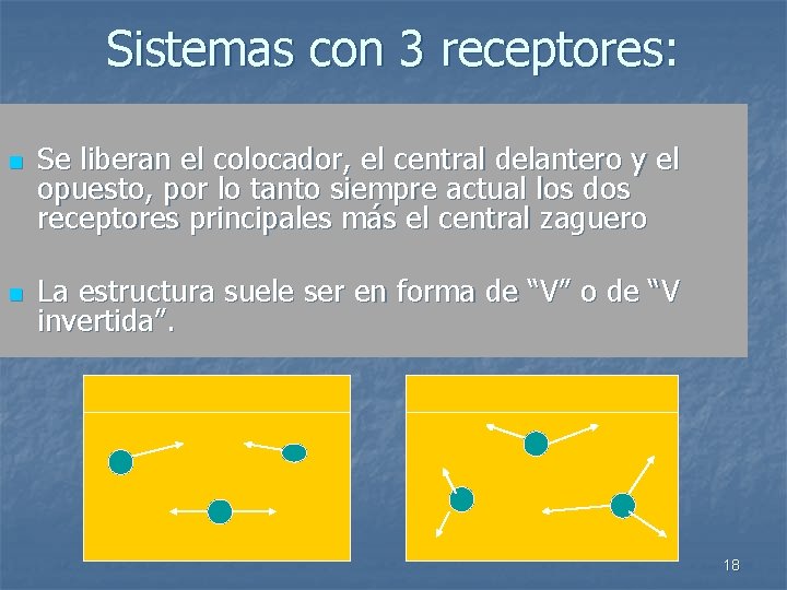 Sistemas con 3 receptores: n n Se liberan el colocador, el central delantero y