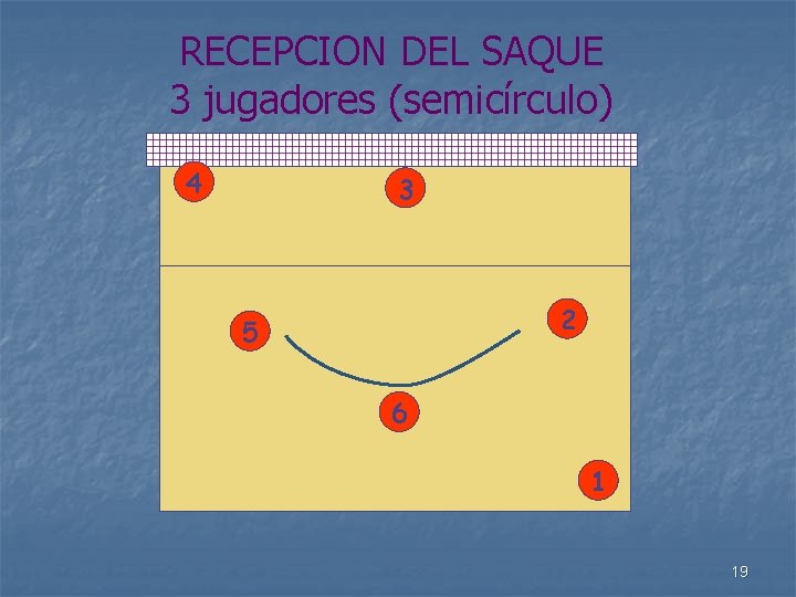 RECEPCION DEL SAQUE 3 jugadores (semicírculo) 4 3 2 5 6 1 19 