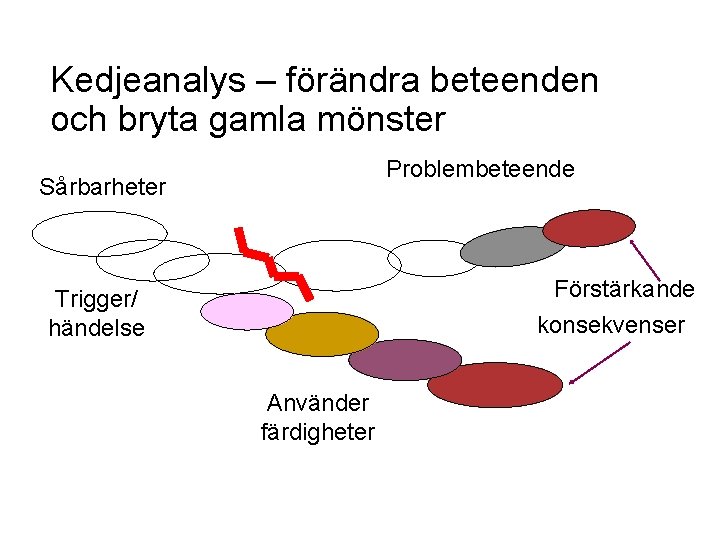 Kedjeanalys – förändra beteenden och bryta gamla mönster Problembeteende Sårbarheter Förstärkande konsekvenser Trigger/ händelse