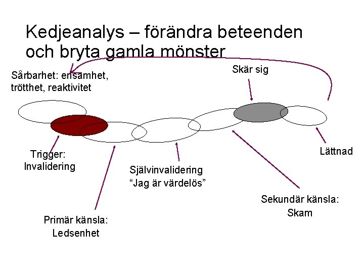 Kedjeanalys – förändra beteenden och bryta gamla mönster Skär sig Sårbarhet: ensamhet, trötthet, reaktivitet