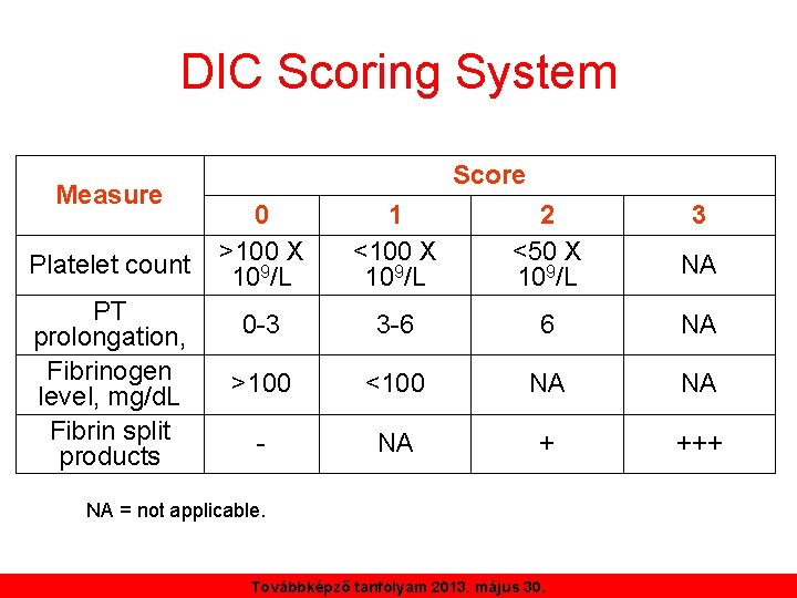 DIC Scoring System Measure Platelet count PT prolongation, Fibrinogen level, mg/d. L Fibrin split