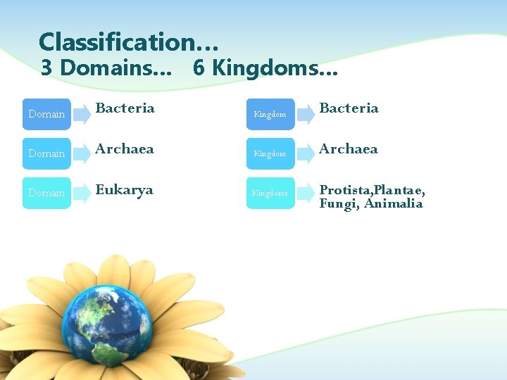 Classification… 3 Domains… 6 Kingdoms… Domain Bacteria Kingdom Bacteria Domain Archaea Kingdom Archaea Domain