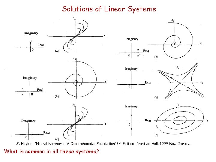 Solutions of Linear Systems S. Haykin, “Neural Networks- A Comprehensive Foundation” 2 nd Edition, Solutions of Linear Systems S. Haykin, “Neural Networks- A Comprehensive Foundation” 2 nd Edition,
