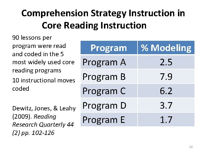Comprehension Strategy Instruction in Core Reading Instruction 90 lessons per program were read and
