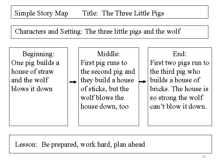 Simple Story Map Title: The Three Little Pigs Characters and Setting: The three little