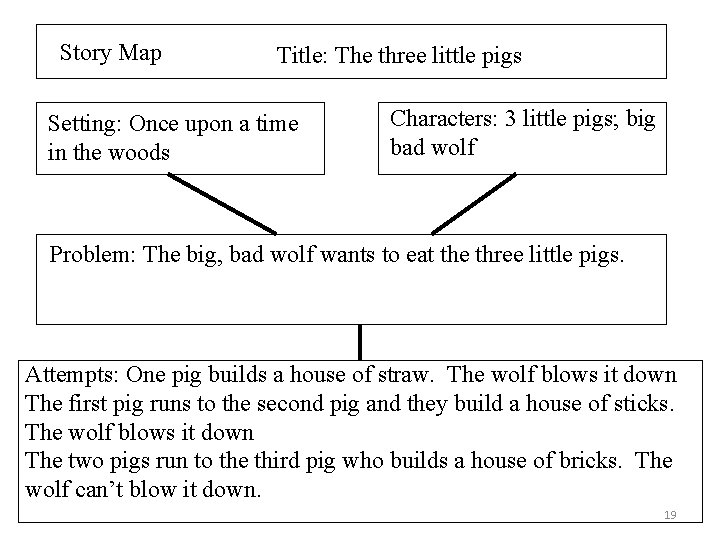 Story Map Title: The three little pigs Setting: Once upon a time in the
