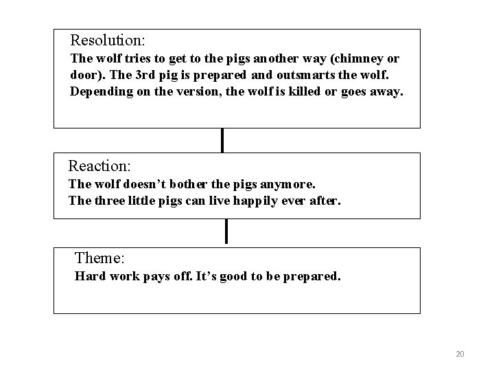 Resolution: The wolf tries to get to the pigs another way (chimney or door).