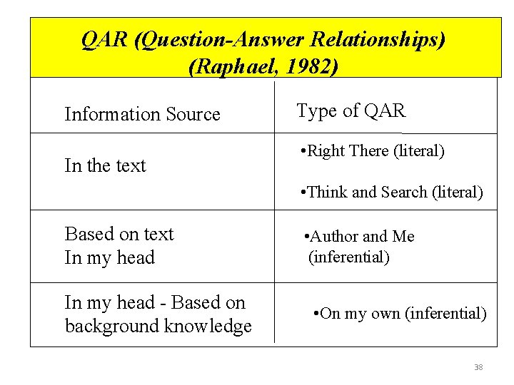 QAR (Question-Answer Relationships) (Raphael, 1982) Information Source In the text Type of QAR •