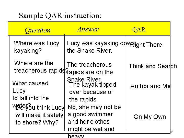 Sample QAR instruction: Question Where was Lucy kayaking? Answer QAR Lucy was kayaking down