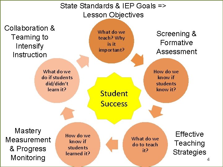 State Standards & IEP Goals => Lesson Objectives Collaboration & Teaming to Intensify Instruction