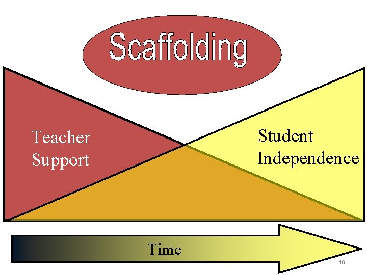 Student Independence Teacher Support Time 40 