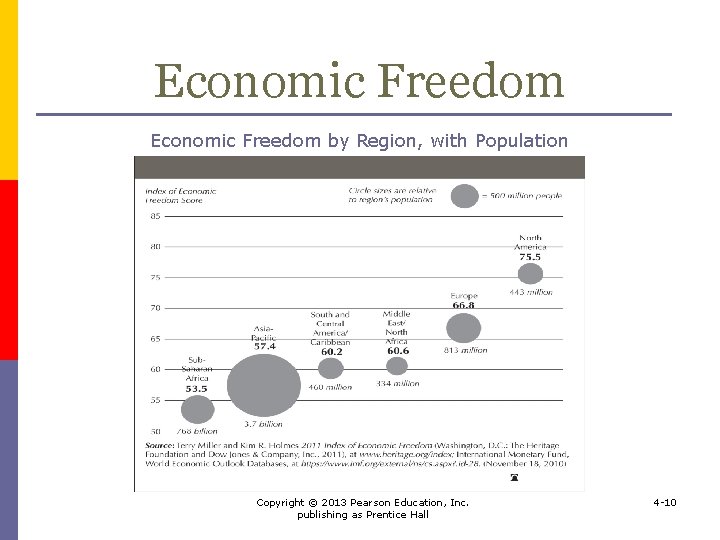 Economic Freedom by Region, with Population Copyright © 2013 Pearson Education, Inc. publishing as