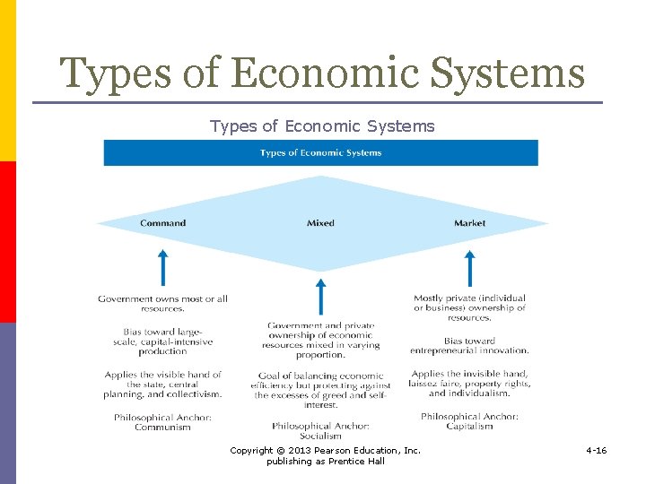 Types of Economic Systems Copyright © 2013 Pearson Education, Inc. publishing as Prentice Hall