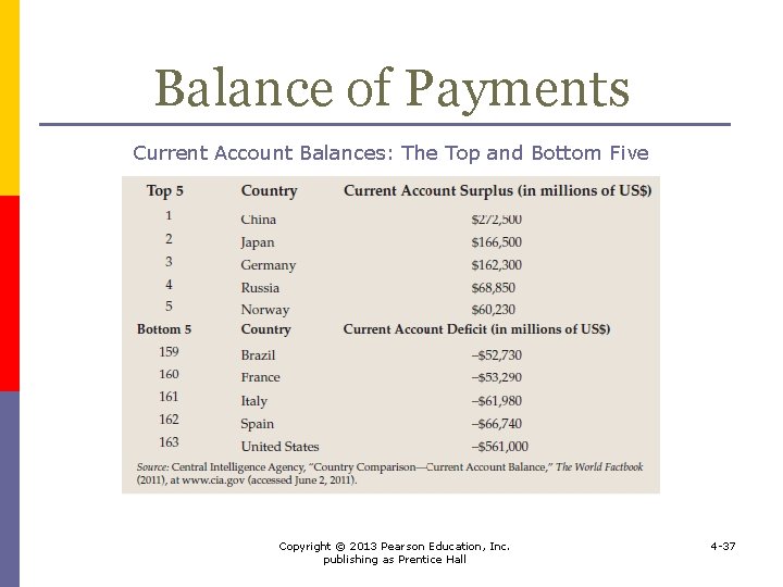 Balance of Payments Current Account Balances: The Top and Bottom Five Copyright © 2013