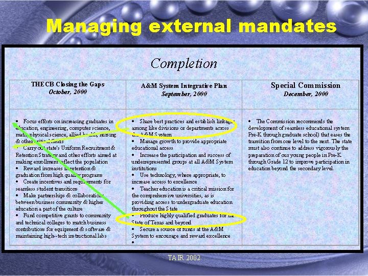 Managing external mandates Completion THECB Closing the Gaps October, 2000 A&M System Integrative Plan