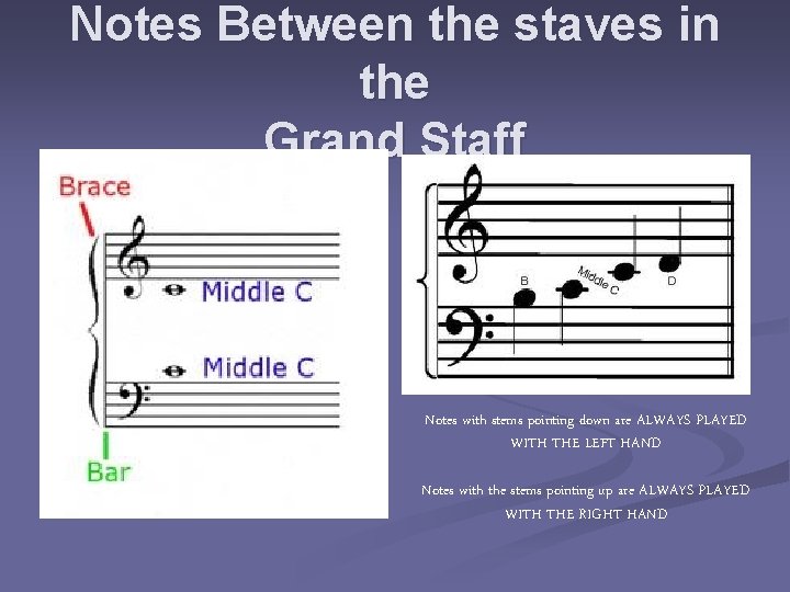 Notes Between the staves in the Grand Staff Notes with stems pointing down are