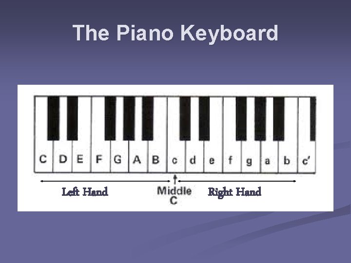 The Piano Keyboard Left Hand Right Hand 