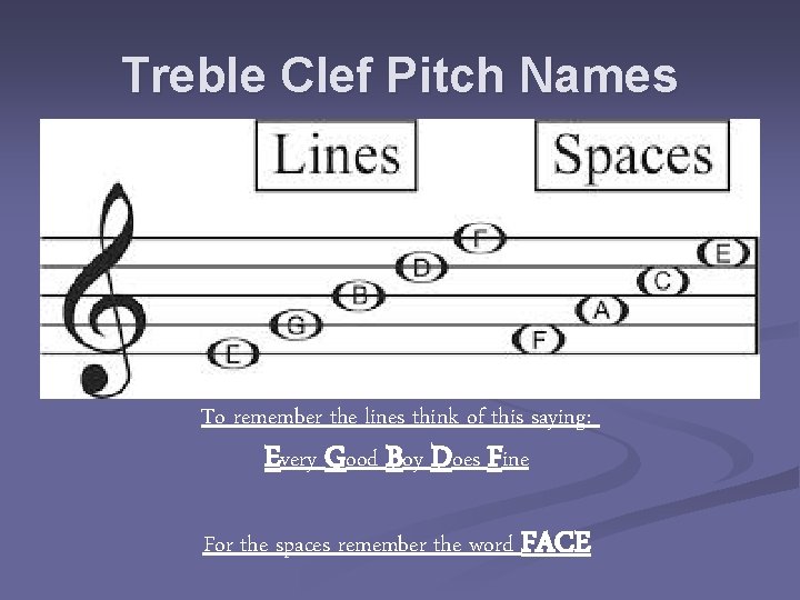 Treble Clef Pitch Names To remember the lines think of this saying: Every Good