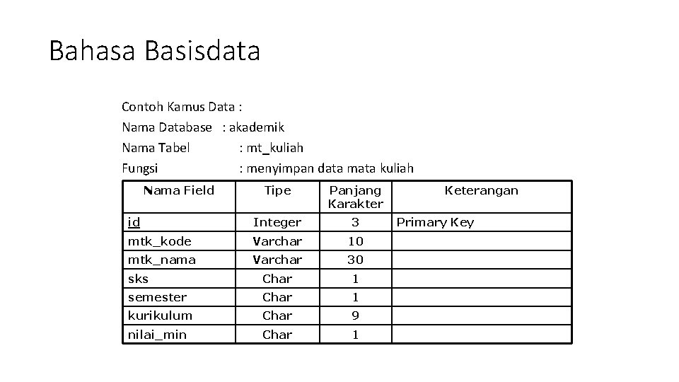 Bahasa Basisdata Contoh Kamus Data : Nama Database : akademik Nama Tabel : mt_kuliah