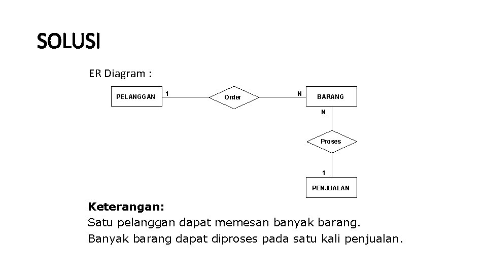 SOLUSI ER Diagram : PELANGGAN 1 Order N BARANG N Proses 1 PENJUALAN Keterangan: