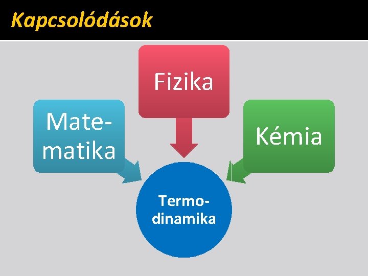 Kapcsolódások Fizika Matematika Kémia Termodinamika 