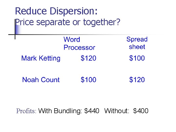 Reduce Dispersion: Price separate or together? Profits: With Bundling: $440 Without: $400 