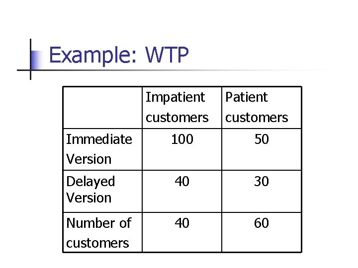 Example: WTP Impatient customers Patient customers Immediate Version 100 50 Delayed Version 40 30