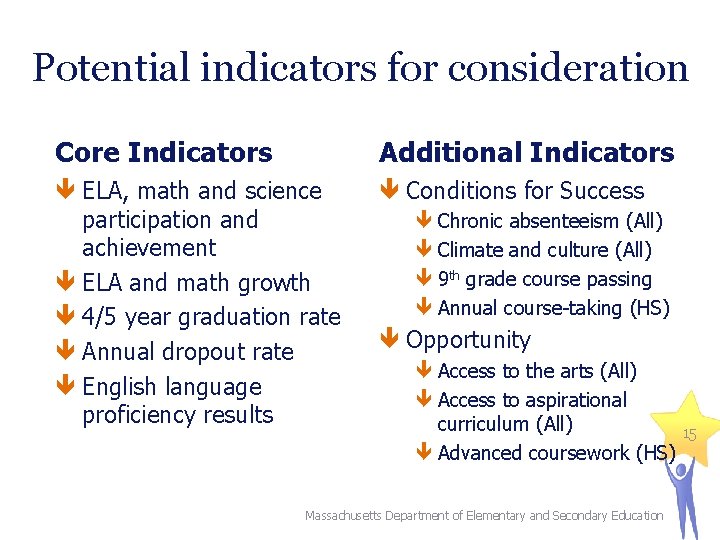 Potential indicators for consideration Core Indicators Additional Indicators ELA, math and science participation and