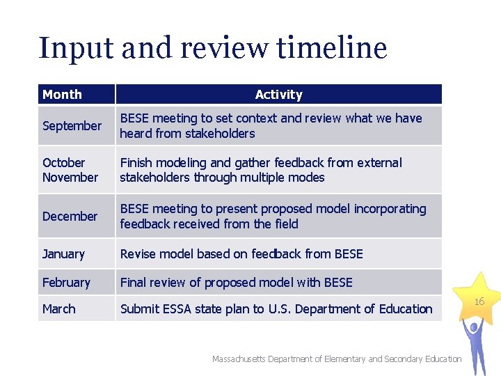 Input and review timeline Month Activity September BESE meeting to set context and review