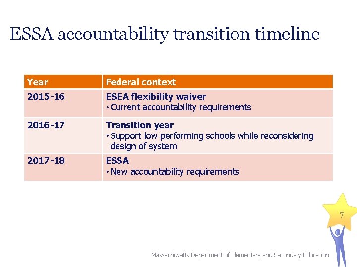 ESSA accountability transition timeline Year Federal context 2015 -16 ESEA flexibility waiver • Current
