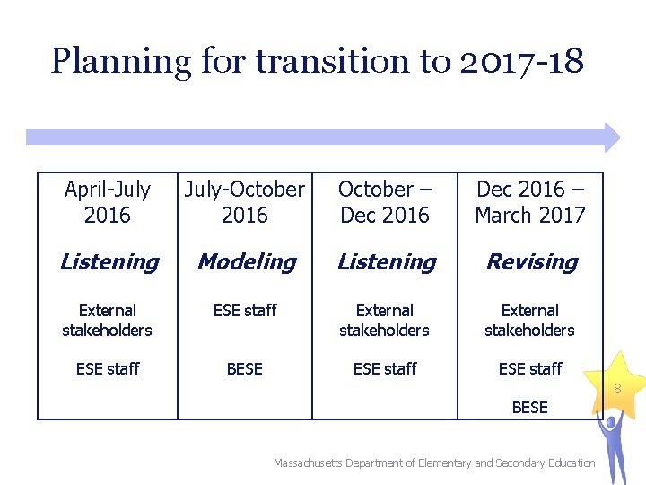 Planning for transition to 2017 -18 April-July 2016 July-October 2016 October – Dec 2016