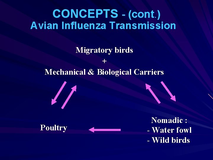 CONCEPTS - (cont. ) Avian Influenza Transmission Migratory birds + Mechanical & Biological Carriers