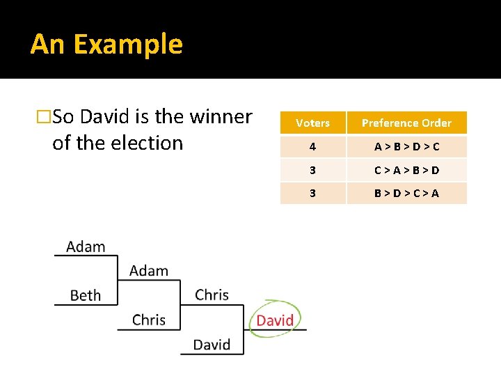 An Example �So David is the winner of the election Voters Preference Order 4