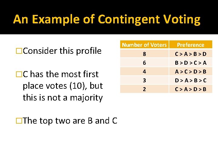An Example of Contingent Voting �Consider this profile �C has the most first place