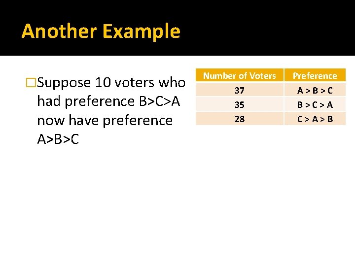 Another Example �Suppose 10 voters who had preference B>C>A now have preference A>B>C Number