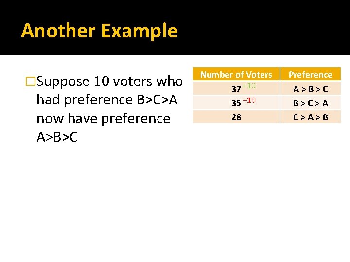 Another Example �Suppose 10 voters who had preference B>C>A now have preference A>B>C Number