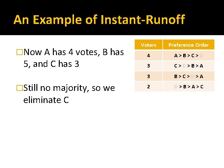 An Example of Instant-Runoff �Now A has 4 votes, B has 5, and C