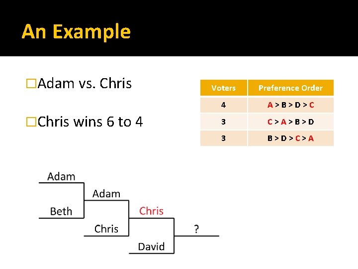 An Example �Adam vs. Chris �Chris wins 6 to 4 Voters Preference Order 4