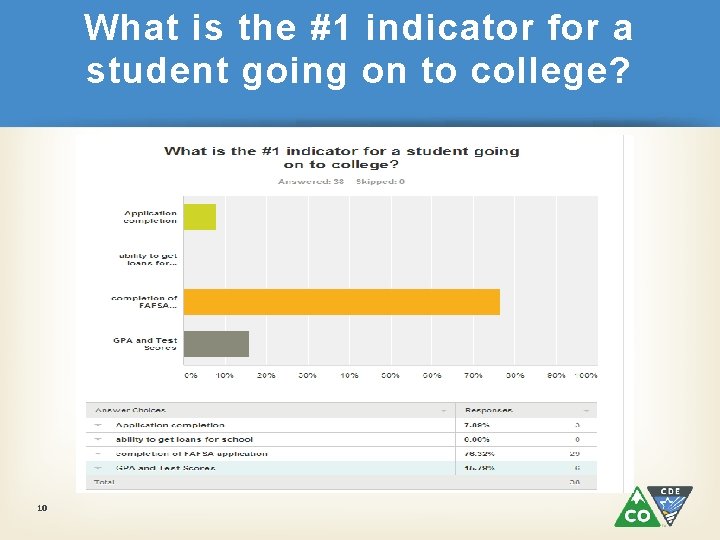 What is the #1 indicator for a student going on to college? 10 