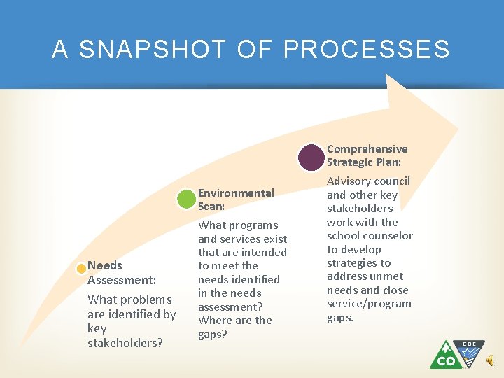 A SNAPSHOT OF PROCESSES Needs Assessment: What problems are identified by key stakeholders? Environmental