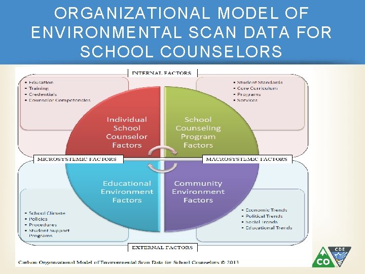 ORGANIZATIONAL MODEL OF ENVIRONMENTAL SCAN DATA FOR SCHOOL COUNSELORS 