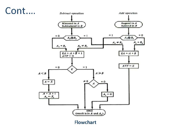 Cont. … Flowchart 