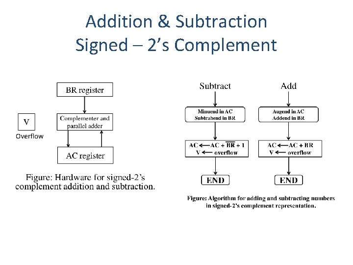 Addition & Subtraction Signed – 2’s Complement 