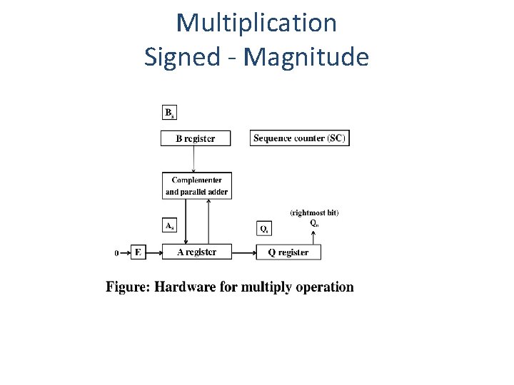 Multiplication Signed - Magnitude 