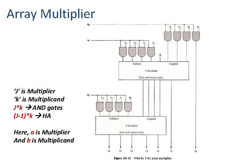 Array Multiplier ‘J’ is Multiplier ‘k’ is Multiplicand J*k AND gates (J-1)*k HA Here,